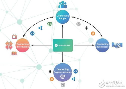 基于區(qū)塊鏈、物聯(lián)網(wǎng)與數(shù)據(jù)庫技術(shù)的Discourze生態(tài)系統(tǒng) 網(wǎng)絡(luò)技術(shù)創(chuàng)新與發(fā)展